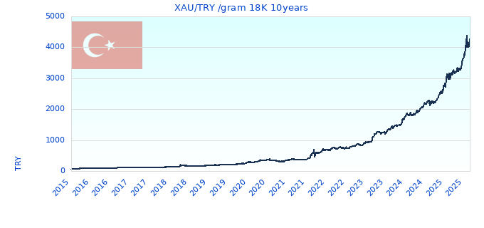 XAU/TRY /gram 18K 10years