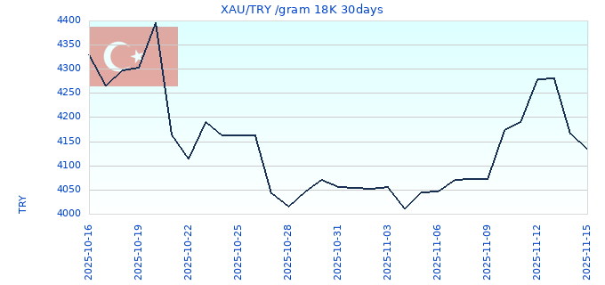 XAU/TRY /gram 18K 30days