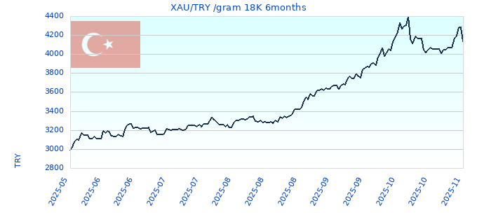 XAU/TRY /gram 18K 6months