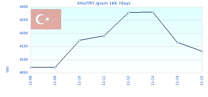 XAU/TRY /gram 18K 7days