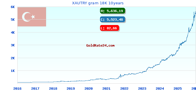 XAUTRY gram 18K 10years