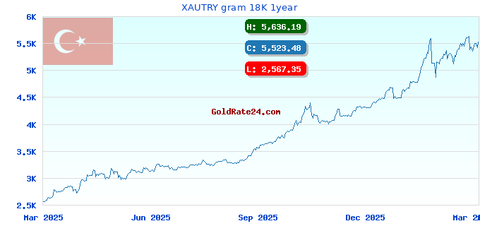 XAUTRY gram 18K 1year