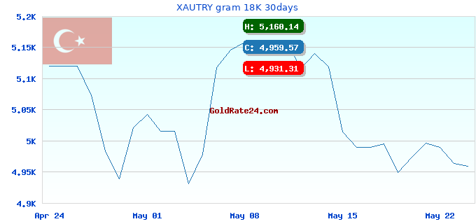 XAUTRY gram 18K 30days