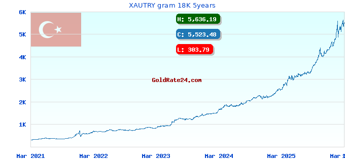 XAUTRY gram 18K 5years