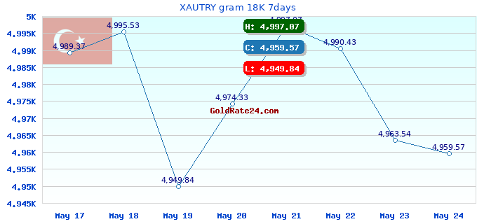 XAUTRY gram 18K 7days