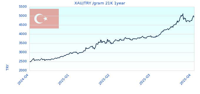 XAU/TRY /gram 21K 1year