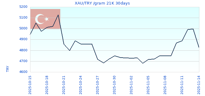 XAU/TRY /gram 21K 30days