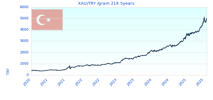 XAU/TRY /gram 21K 5years