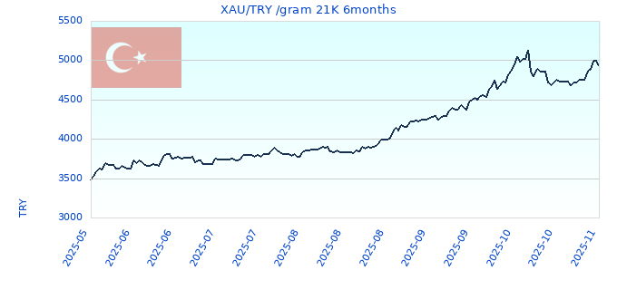 XAU/TRY /gram 21K 6months