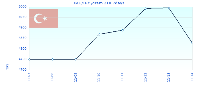 XAU/TRY /gram 21K 7days