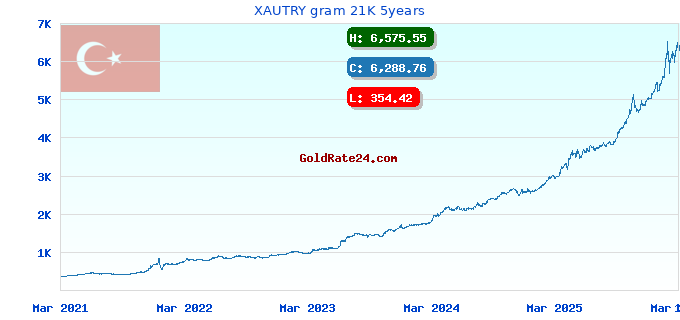 XAUTRY gram 21K 5years