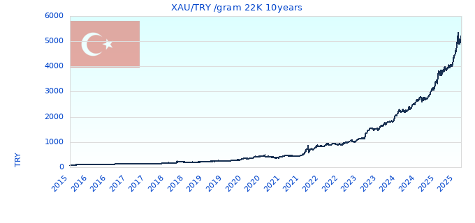 XAU/TRY /gram 22K 10years