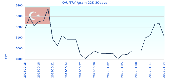 XAU/TRY /gram 22K 30days