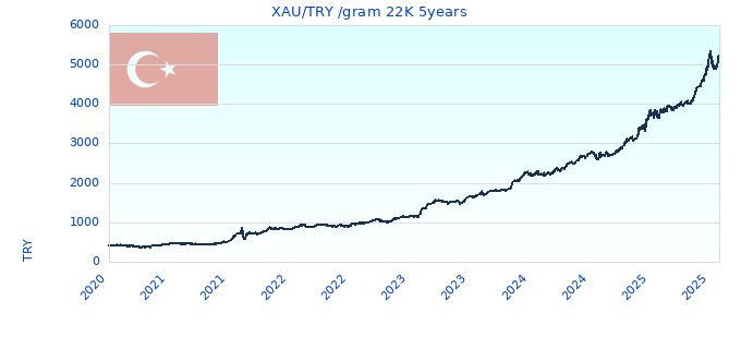 XAU/TRY /gram 22K 5years