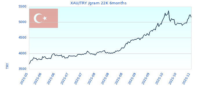 XAU/TRY /gram 22K 6months
