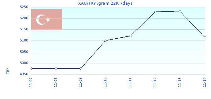 XAU/TRY /gram 22K 7days