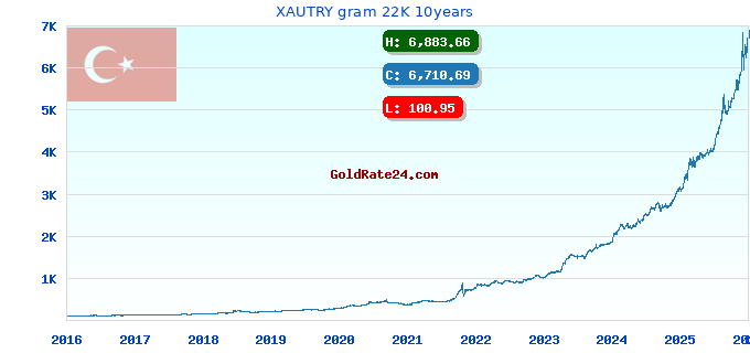 XAUTRY gram 22K 10years