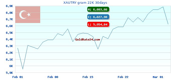 XAUTRY gram 22K 30days