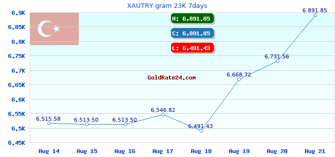 XAUTRY gram 23K 7days
