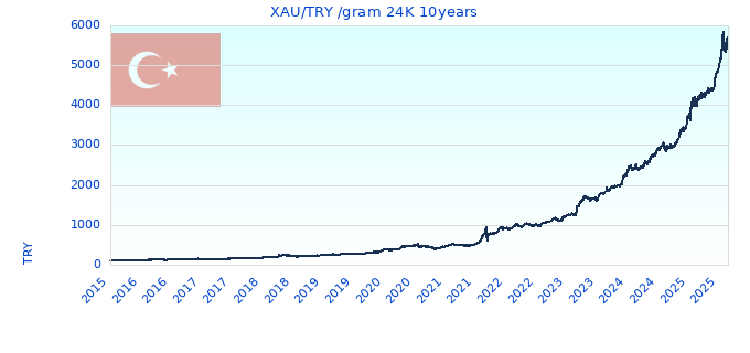 XAU/TRY /gram 24K 10years