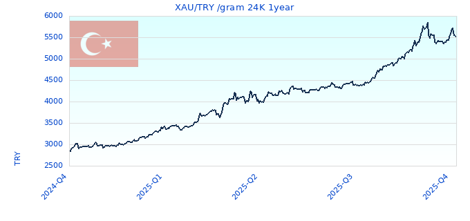 XAU/TRY /gram 24K 1year