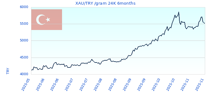 XAU/TRY /gram 24K 6months