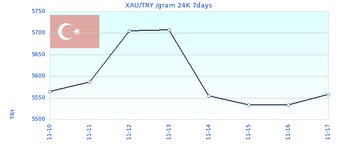 XAU/TRY /gram 24K 7days