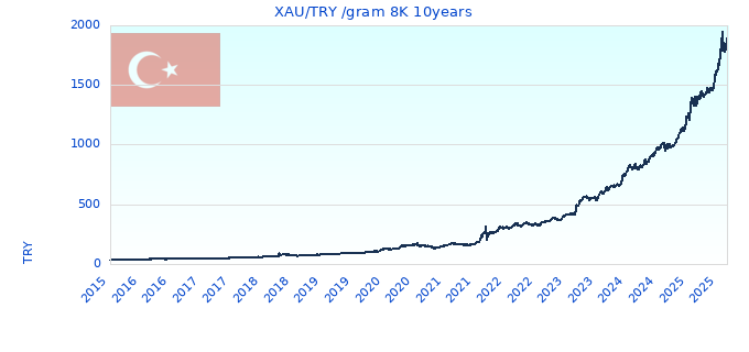 XAU/TRY /gram 8K 10years