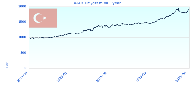 XAU/TRY /gram 8K 1year