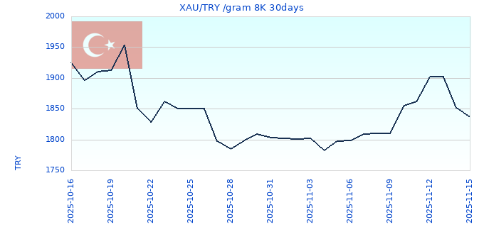 XAU/TRY /gram 8K 30days