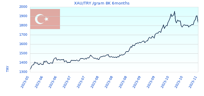 XAU/TRY /gram 8K 6months