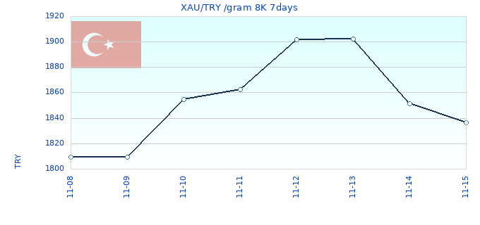 XAU/TRY /gram 8K 7days