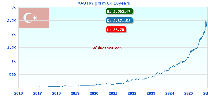 XAUTRY gram 8K 10years
