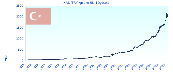 XAU/TRY /gram 9K 10years