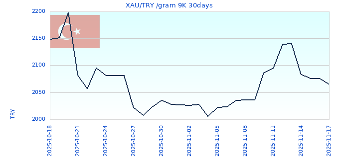 XAU/TRY /gram 9K 30days