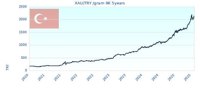 XAU/TRY /gram 9K 5years