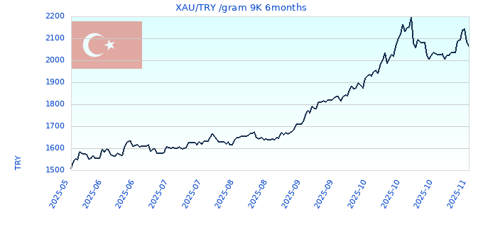 XAU/TRY /gram 9K 6months
