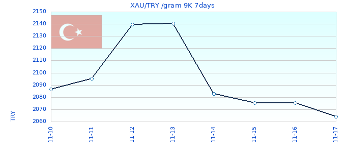 XAU/TRY /gram 9K 7days