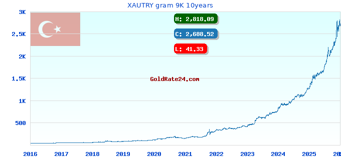 XAUTRY gram 9K 10years