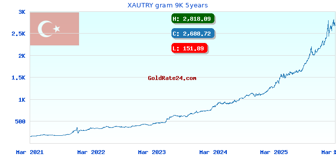 XAUTRY gram 9K 5years
