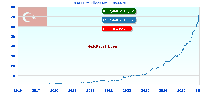 XAUTRY kilogram  10years