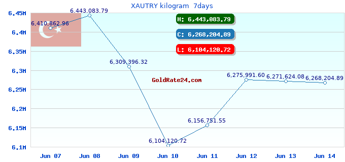 XAUTRY kilogram  7days