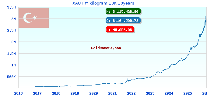 XAUTRY kilogram 10K 10years