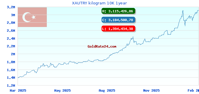 XAUTRY kilogram 10K 1year