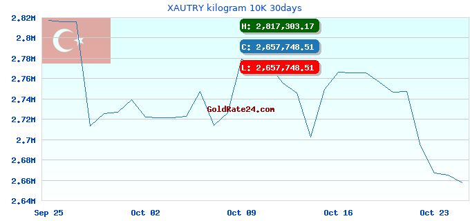 XAUTRY kilogram 10K 30days