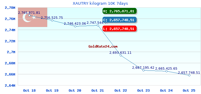 XAUTRY kilogram 10K 7days