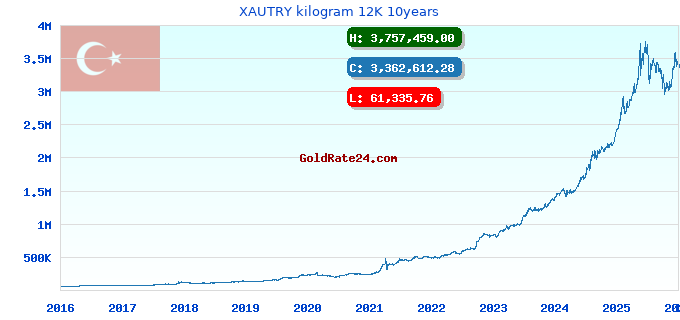 XAUTRY kilogram 12K 10years