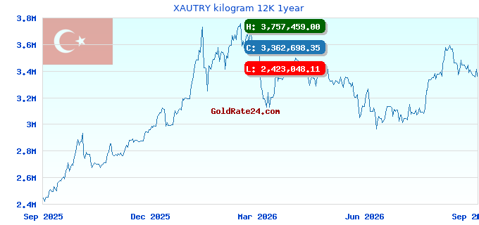 XAUTRY kilogram 12K 1year