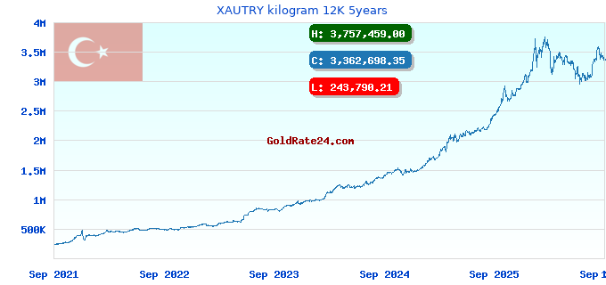 XAUTRY kilogram 12K 5years