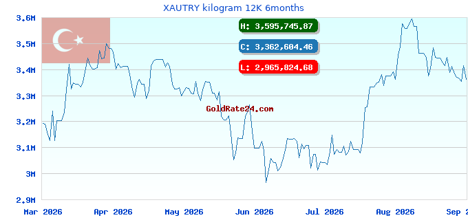 XAUTRY kilogram 12K 6months